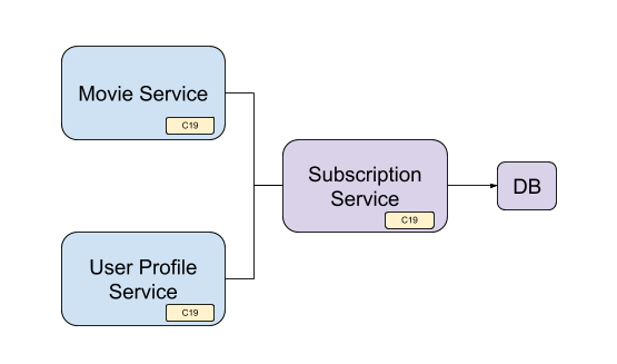 User subscription use-case
